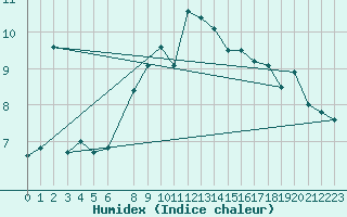 Courbe de l'humidex pour Falsterbo A