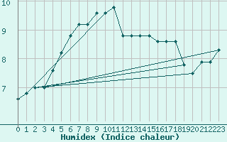 Courbe de l'humidex pour Mont-Aigoual (30)