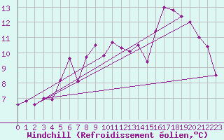 Courbe du refroidissement olien pour Saint Catherine