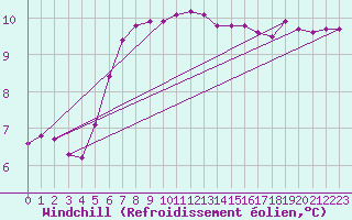 Courbe du refroidissement olien pour Ploudalmezeau (29)