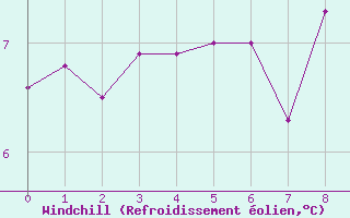 Courbe du refroidissement olien pour Bares