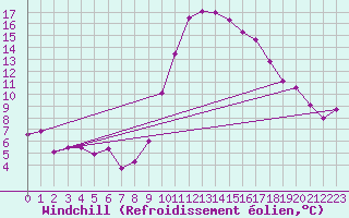 Courbe du refroidissement olien pour Saint-Girons (09)