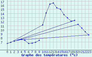 Courbe de tempratures pour Grasque (13)