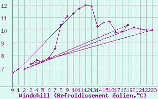 Courbe du refroidissement olien pour Thyboroen