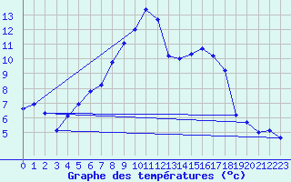 Courbe de tempratures pour Goettingen