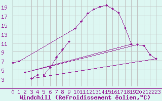 Courbe du refroidissement olien pour Straubing