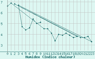 Courbe de l'humidex pour Boulogne (62)