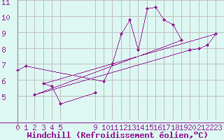 Courbe du refroidissement olien pour Verneuil (78)