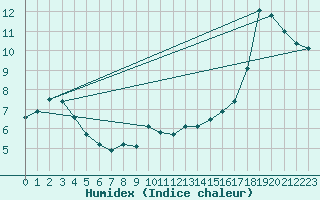 Courbe de l'humidex pour Kauhajoki Kuja-kokko