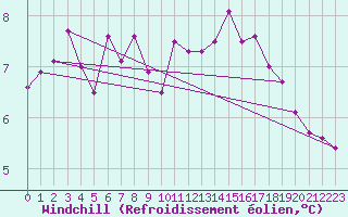 Courbe du refroidissement olien pour Paris - Montsouris (75)