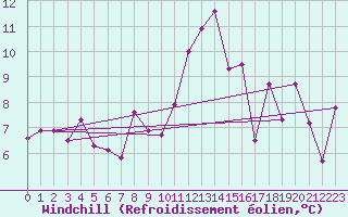 Courbe du refroidissement olien pour Delemont