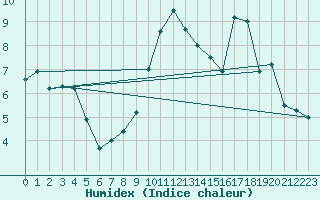 Courbe de l'humidex pour Poitiers (86)