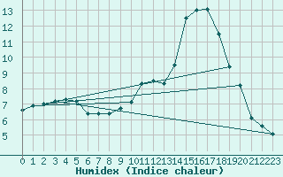 Courbe de l'humidex pour Doberlug-Kirchhain