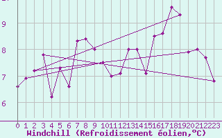 Courbe du refroidissement olien pour Dax (40)
