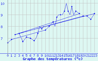 Courbe de tempratures pour Islay