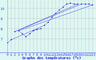 Courbe de tempratures pour Lagny-sur-Marne (77)