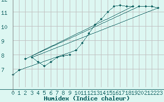 Courbe de l'humidex pour Lagny-sur-Marne (77)