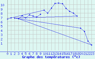 Courbe de tempratures pour La Beaume (05)