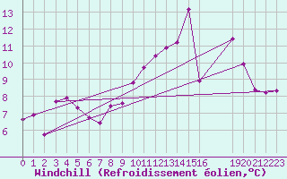 Courbe du refroidissement olien pour Xertigny-Moyenpal (88)