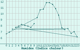 Courbe de l'humidex pour Charleville-Mzires (08)