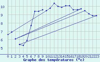 Courbe de tempratures pour Belmullet