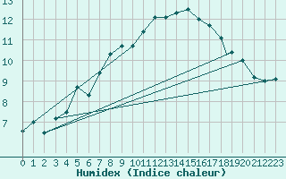 Courbe de l'humidex pour Yeovilton