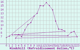Courbe du refroidissement olien pour Fichtelberg