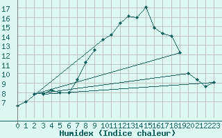 Courbe de l'humidex pour Edinburgh (UK)