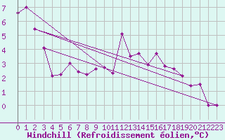 Courbe du refroidissement olien pour Lorient (56)