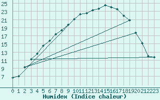 Courbe de l'humidex pour Sihcajavri