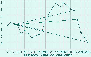 Courbe de l'humidex pour Buzenol (Be)