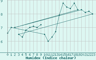 Courbe de l'humidex pour Lingen