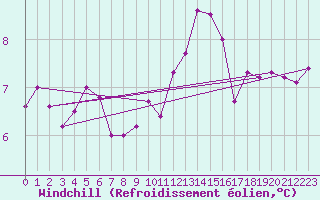 Courbe du refroidissement olien pour Ouessant (29)