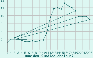 Courbe de l'humidex pour Nostang (56)