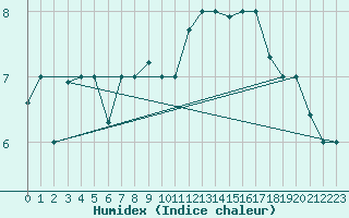 Courbe de l'humidex pour Reykjavik