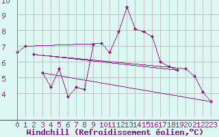 Courbe du refroidissement olien pour Ble - Binningen (Sw)