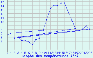 Courbe de tempratures pour Sgur-le-Chteau (19)