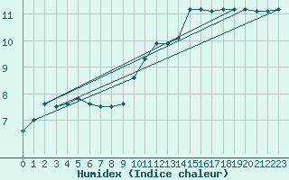 Courbe de l'humidex pour Buzenol (Be)