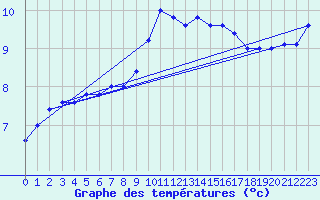 Courbe de tempratures pour Cap Mele (It)