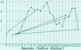 Courbe de l'humidex pour Kirkkonummi Makiluoto