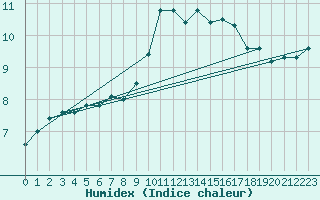 Courbe de l'humidex pour Cap Mele (It)