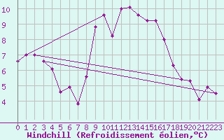 Courbe du refroidissement olien pour Cardinham