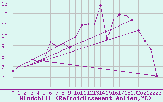 Courbe du refroidissement olien pour Odiham