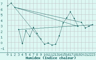 Courbe de l'humidex pour Berens River CS , Man.