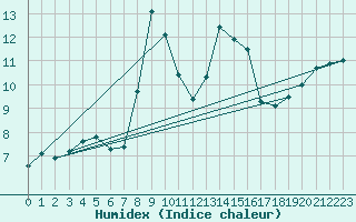 Courbe de l'humidex pour Dax (40)