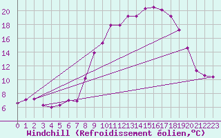 Courbe du refroidissement olien pour Xonrupt-Longemer (88)