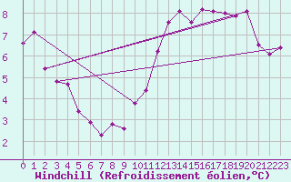 Courbe du refroidissement olien pour Toussus-le-Noble (78)