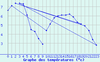 Courbe de tempratures pour Rethel (08)