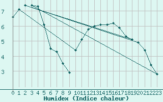 Courbe de l'humidex pour Rethel (08)