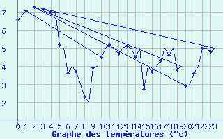 Courbe de tempratures pour Bergen / Flesland